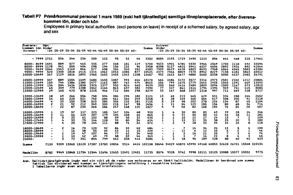 Tabell P7 Primärkommunal personal 1 mars 1989 (exkl helt tjänstlediga) samtliga löneplansplacerade, efter överenskommen lön, ålder och kön Employees in primary local authorities (excl persons on