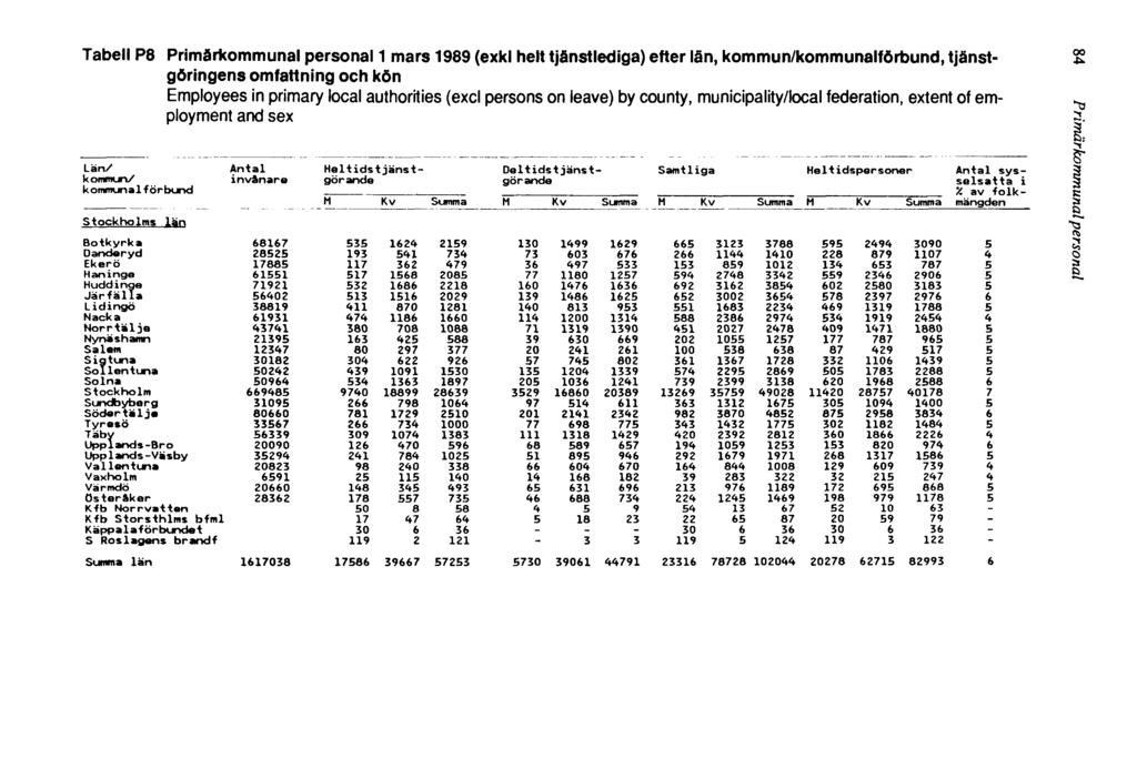 Tabell P8 Primärkommunal personal 1 mars 1989 (exkl helt tjänstlediga) efter län, kommun/kommunalförbund, tjänstgöringens omfattningochkön Employees