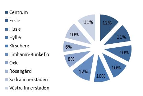 Respondenterna fördelades relativt jämt mellan de 10 stadsdelarna.