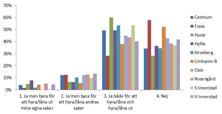 Att dela med sina grannar Tre av fem kan tänka sig att dela saker med sina grannar, de allra flesta av dessa kan tänka sig att både låna/hyra själva samt att låna/hyra ut.