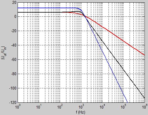 Butterworth Baseras på butterworth polynom av olika ordningstal Förstärkningskurva utan översväng dvs maximalt platt passband. Dämpningsfaktorn α styr detta (hittas i tabell).