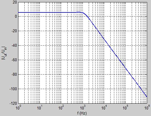 f g = 1 khz För LP ω 0g = ω 0 ω g = 1 RC väljer Rippel = 0.5 db p-p -40 db/dekad För HP ω 0g = ω g ω 0 = 1 RC Obs!