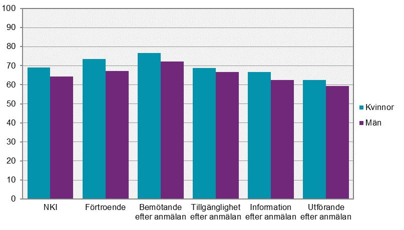 Resultat efter anmälningstillfället NKI och frågeområdenas betygsindex efter bakgrundsvariabler I bakgrundstabeller, vilka finns bifogade i slutet av rapporten, redovisas NKI och frågeområdenas