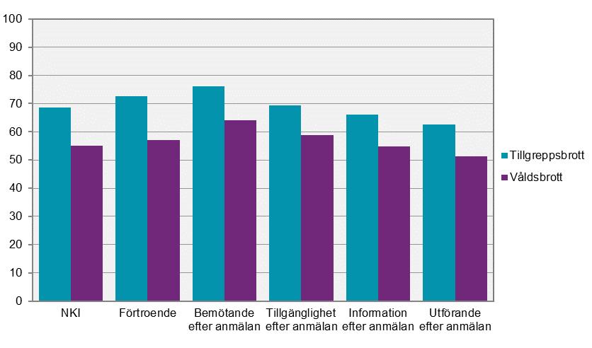 Resultat efter anmälningstillfället Utbildning Bland dem som haft kontakt med polisen efter anmälningstillfället finns det, precis som vid anmälningstillfället, inga skillnader i uppfattningen av