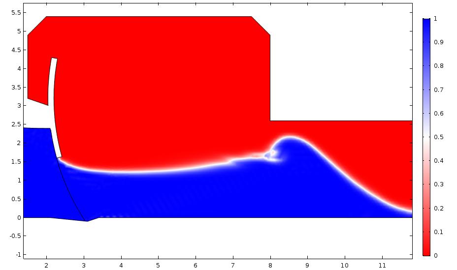 Notera att ovanstående vattennivåer är avlästa efter 4 s, då flödet har stabiliserats. Under simuleringarna observerades en vågfront som bildades just efter simuleringen startats.