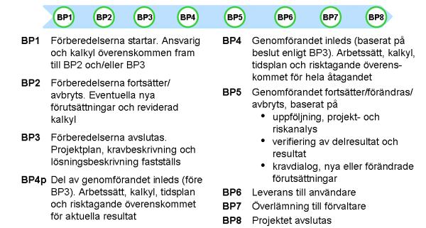 kallade beslutspunkter (BP) som ska finnas med i varje projekt.