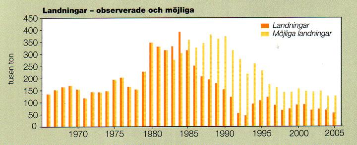 Fångsterna hade kunnat