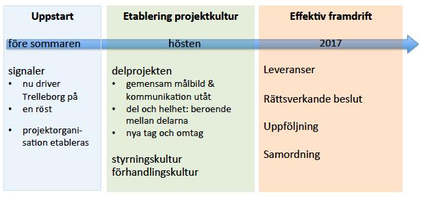 2 (6) och Business center) med en summa av 18 mkr 2014-2019 i form av medel för löner och konsultinsatser.