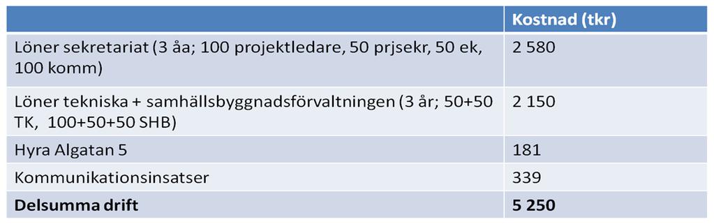 3 (6) Alternativ 1: Projektbudget om 5,250 mkr Kommunfullmäktiges budgetbeslut för 2017 innebär att kuststadsprojektet har en samlad budget om 5,250 mkr.