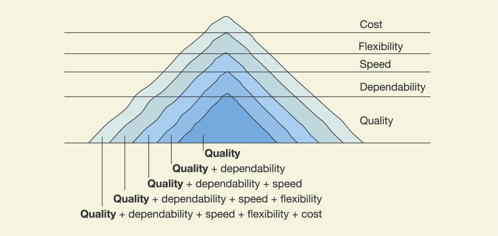 Sandcone theory Kostnad Flexibilitet HasEghet Pålitlighet Kvalitet Kvalitet Kvalitet + Pålitlighet Kvalitet + Pålitlighet +
