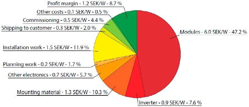 Figur 1 4 Kostnadsstrukturen för en typisk, kommersiell takmonterad 40-60 kw anläggning 10. Värt att notera är att det finns tydliga stordriftsfördelar.