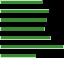 IT 0% 50% 100% Telefoni, växel,