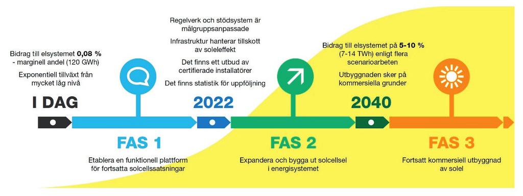 2016 Figur 1. Solelstrategi från 2016 till 2040. Källa: Energimyndigheten, ER 2016:20. 2.1.2 Styrmedel Det finns flera ekonomiska incitament och styrmedel för installation av solceller.