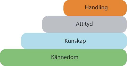 tyd ser ut som bild 3 visar. Stegen i denna process måste ha sin gång att få kännedom/skapa medvetenhet om projektet och att sedan få/söka kunskap om det.