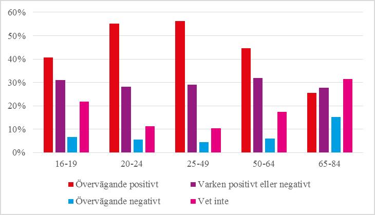 Figur 6 visar att det är i den äldsta gruppen 65 84 år som det är högst andel negativa, neutrala eller som inte vet. Figur 6.