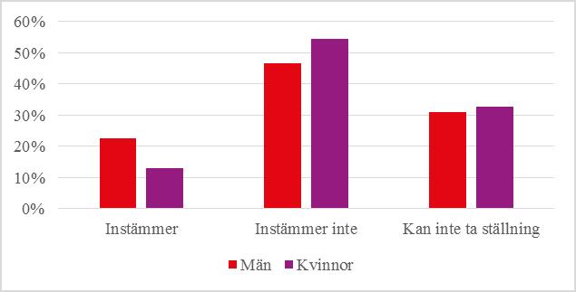 Upplysa om hiv Det är en stor majoritet, totalt 97 procent, som instämmer i påståendet att jag tycker att den som har hiv måste upplysa sin sexpartner om detta.
