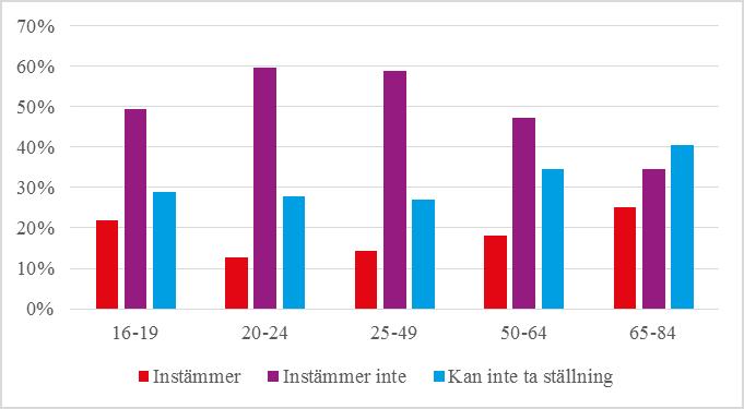 Osäkerheten är stor då drygt 30 procent inte kan ta ställning. År 2007 var det 45 procent av männen som helt eller delvis instämde i påståendet att den som är smittad med hiv måste avstå från samlag.