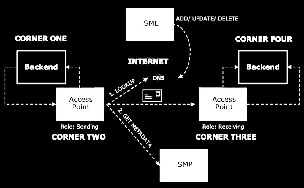 Vägval & ansatser Ansats: Kärnan för säker digital kommunikation baseras på ramverket edelivery ett byggblock i EU-kommissionens Connecting Europe Facility (CEF), för säker