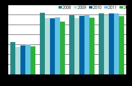 Utbildning 2014 Sysselsättning bland studerande 2012 Antalet sysselsatta studerande minskade Enligt uppgifterna i Statistikcentralens utbildningsstatistik minskade antalet sysselsatta studerande med