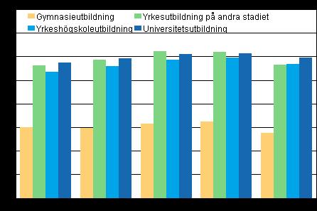 Utbildning 20 Sysselsättning bland studerande 2009 Något färre studerande arbetade vid sidan av studierna år 2009 Enligt Statistikcentralen minskade sysselsättningen för studerande något år 2009 från