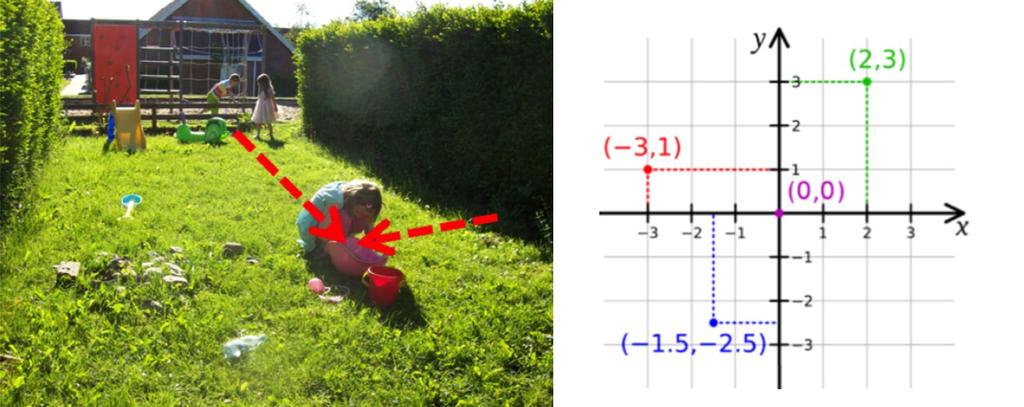 Bild 3: Bilden till vänster visar hur avstånden till häcken respektive staketet beskriver flickans placering.