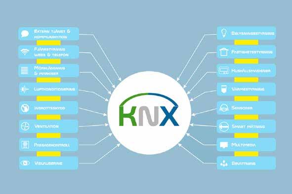 KNX-ANLÄGGNING Förse din lägenhet med den senaste tekniken och var förberedd på de de kommande digitala trenderna inom IoT (Internet of things).