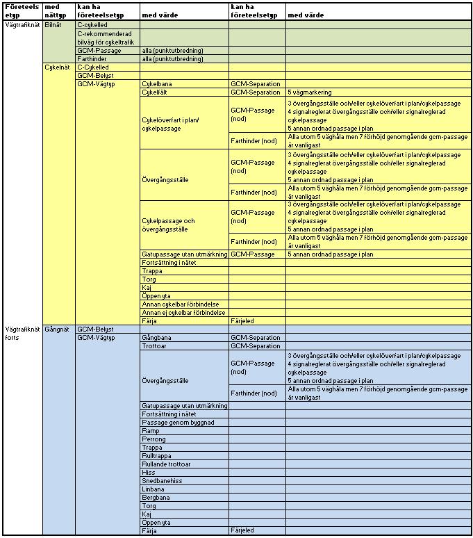 HANDLEDNING 100 (246) Figur 119 Samband mellan några företeelsetyper på gång- och cykelnätet.