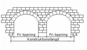 HANDLEDNING 109 (246) Bro Kör/brobaneplattans längd mäts i väglinjen inklusive tjockleken av frontmuren, ändskärmen eller liknande.