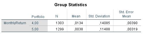 T-Test MonthlyRe turn Equal variances assumed Equal variances not assumed Independent Samples Test Levene's Test for Equality of Variances t-test for Equality of Means Sig. (2- Mean Std.