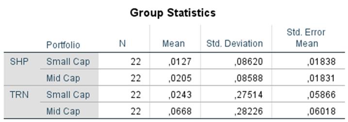 T-Test SH P TR N Equal variances assumed Equal variances not assumed Equal variances assumed Equal variances not assumed Independent Samples Test Levene's Test for Equality of Variances t-test for