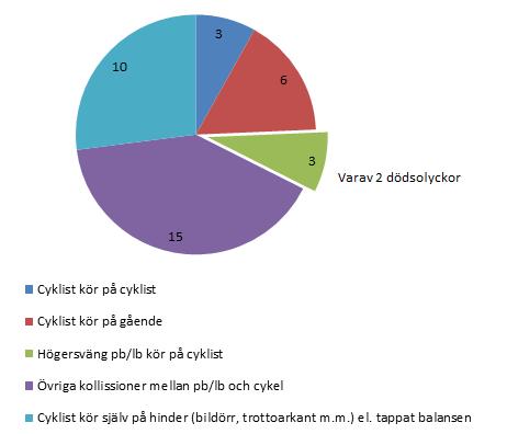 Figur 5. Antalet trafikolyckor fördelade efter trafikanttyp. I hela Stockholm inträffade under samma tidsperiod totalt sju dödsolyckor med cyklister inblandade.