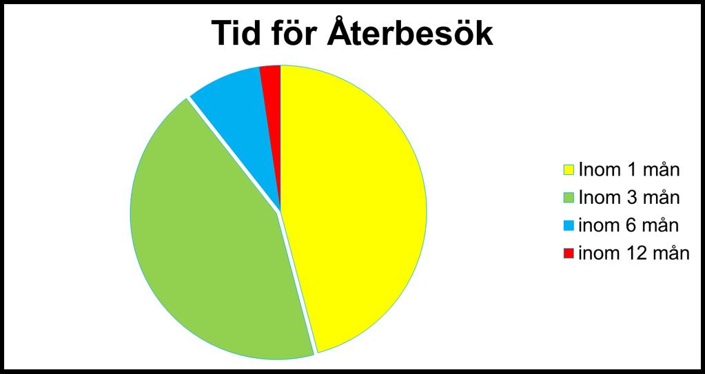 Tidpunkt för Tid återbesök?