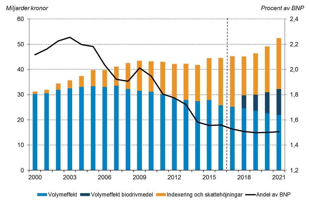 Reduktionsplikten parerar utvecklingen Transportsektorn: Skatteintäkter, nivå och andel av BNP