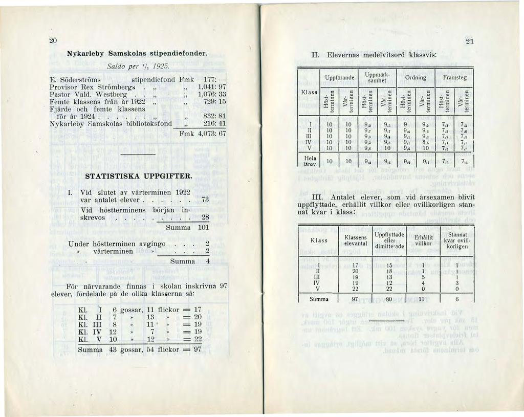 20 Nykarleby Samskolas stipendiefonder. Saldo per '/1 1925. E. Södel'ströms stipendiefond Frnk 177: - Provisor Rex Strömbergs 1,041: 97 Pastor Vald.