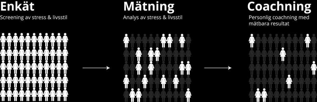 coachning under längre tid. Mätning och coachning är tydligt uppbyggda kring objektiv mätning av fysiologiska (kroppsliga) variabler.
