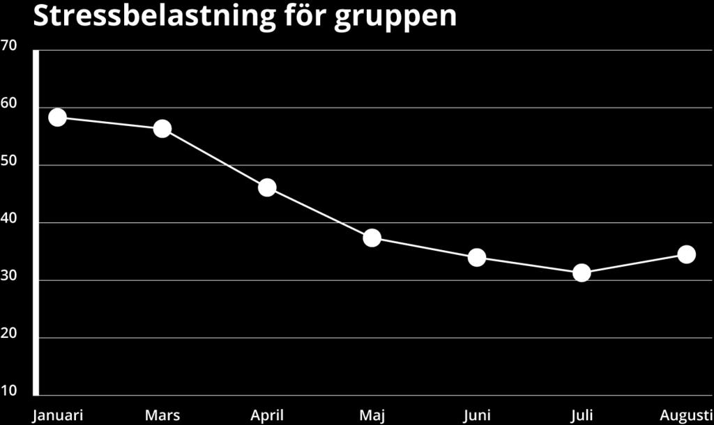 Success rate 92% Av de som före coachning var röda inom sömn var 14% det efter coachningen. Success rate 86%. Av de som före coachning var röda inom kost var 20% det efter coachningen.