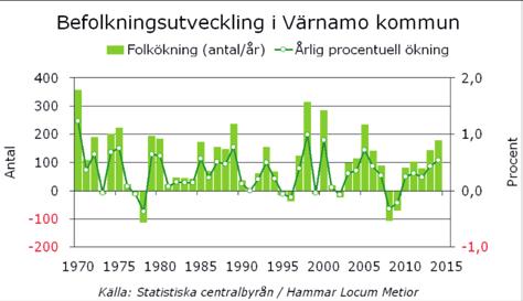 Rapport; 2. Värnamos förutsättningar 2. Värnamos förutsättningar 2.1 Befolkning Befolkningen i kommunen har vuxit kontinuerligt sedan 1970-talet och uppgår till 33 334 invånare (2014).
