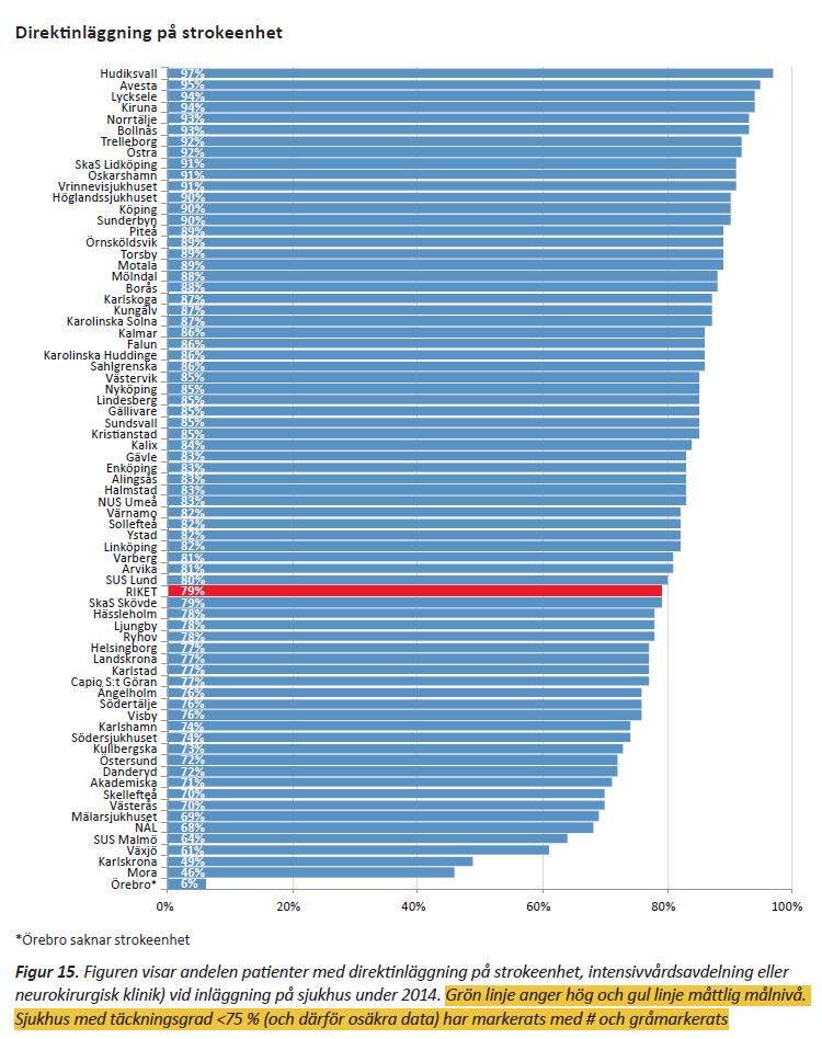 Strokeenhet som 1a vårdnivå: 79 % Stora