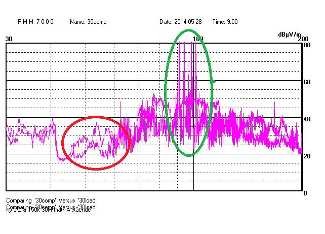 Det vi kan se på detta frekvensplan är att vi har några toppar som genereras av vår prototyp. Dessa toppar ligger mellan 800 khz-3 MHz och är inringade i Figur 15.