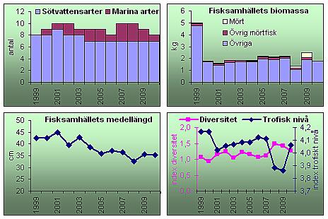 Indikatorer på samhällsnivå Antalet arter. Antalet påträffade sötvattensarter är 7 9 och antalet marina arter 0 3 per år. Fisksamhällets biomassa (vikt) per station.