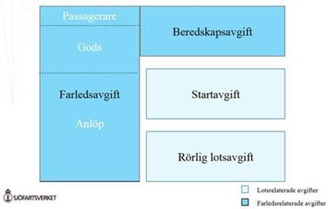 Utkast till föreskrifter för farledsavgifter (SJÖFS 2016: ) Anbudsförfrågan avseende upphandling av Miljöindex för fartyg, Dnr 0307-15-04001 Dokumentation (powerpoint) relaterat till miljöstyrmedlet