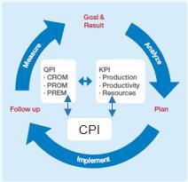 4. Uppföljning Följ Capiomodellen: Ständiga förbättringar och uppföljning Uppföljning Kontrollera verklighet vs plan och utvärdera effekten på QPI, processmått och KPI