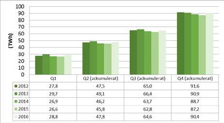 2. Information om kvotpliktig elanvändning i Sverige är beräknat med ett