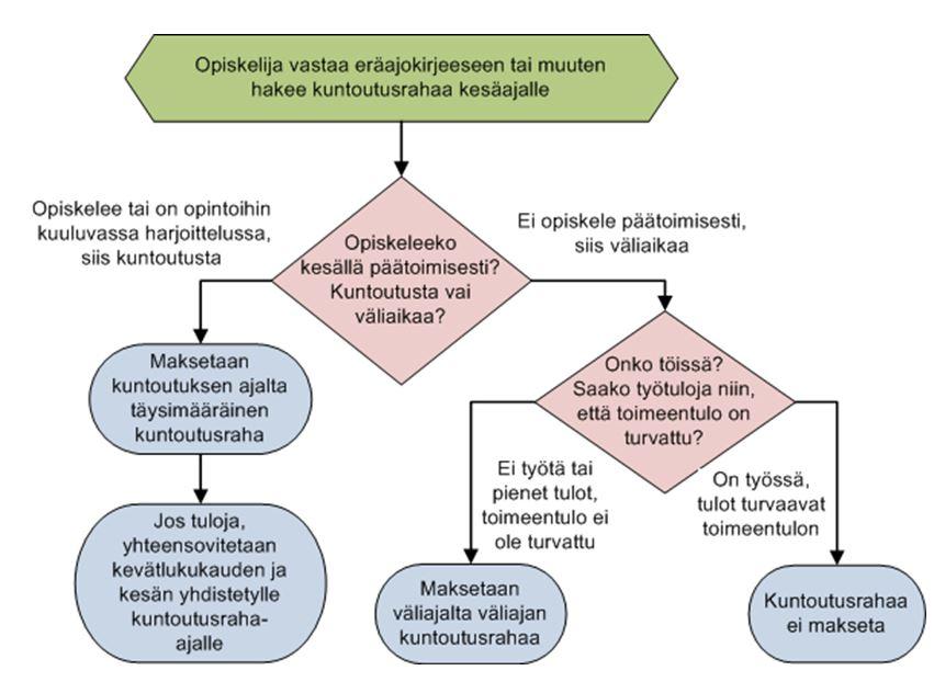 Om klienten studerar under tid som enligt studieplanen är ferie, ska du bevilja rehabiliteringspenning till fullt belopp för tiden för heltidsstudier.