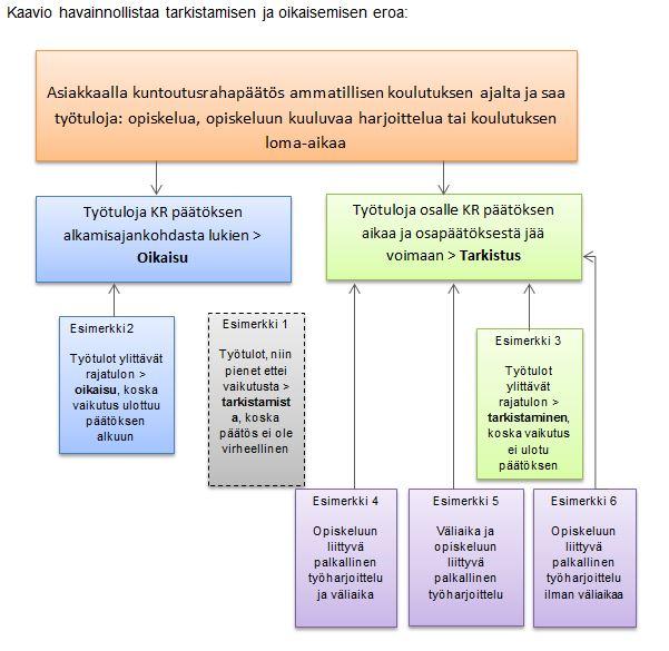 Schema 1.5.2. Medicinsk rehabilitering som ordnas av kommunen Rehabiliteringspenning beviljas för medicinsk rehabilitering som kommunen är skyldig att ordna.
