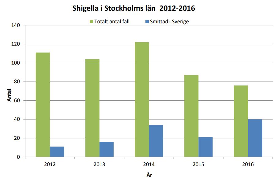 Inkubationstid Smittdos Inhemsk/ utlandssmitta Salmonella 12-48 h (6-72 h) Hög 85%