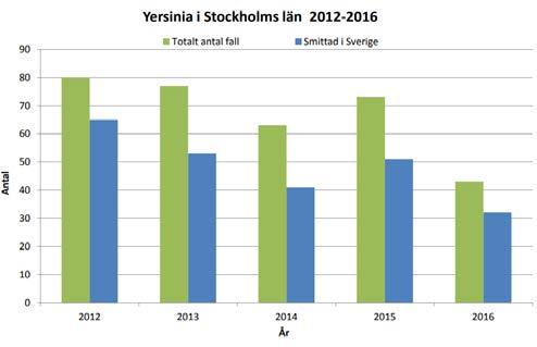 Inkubationstid Smittdos Inhemsk/ utlandssmitta Salmonella 12-48 h (6-72 h) Hög 85% utländsk Campylobacter 2-5