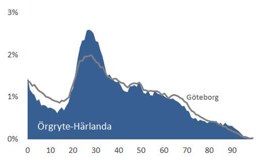 Figur 3. Prognos för åldersstrukturförändringar i Örgryte-Härlanda i jämförelse med Göteborg (Göteborgs Stadsledningskontor, 2014b).