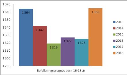 Figur 9. Befolkningsprognos 2014-2018, med basår 2013, för barn mellan 1-5, 6-15 och 16-18 år i stadsdelen (Göteborgs Stadsledningskontor, 2014b).