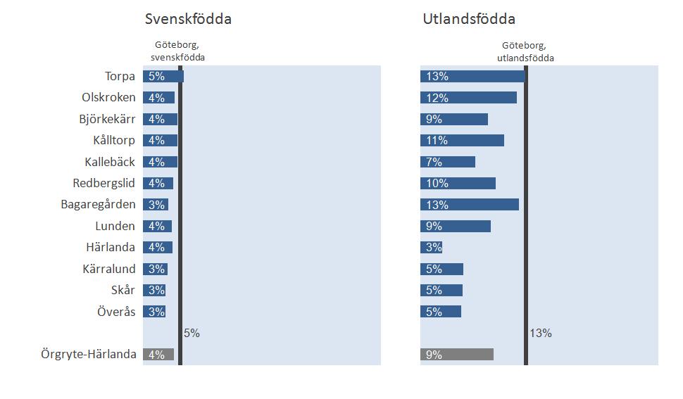 Figur 18. Andel (%) öppet arbetslösa samt i program, 18-64 år, oktober 2013(Göteborgs Stadsledningskontor, 2014a) Figur 19.